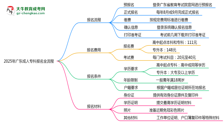 3分钟读懂：2025广东成人专科本科报名全流程思维导图