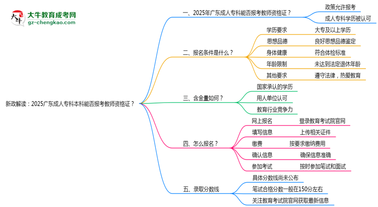 新政解读：2025广东成人专科本科能否报考教师资格证？思维导图