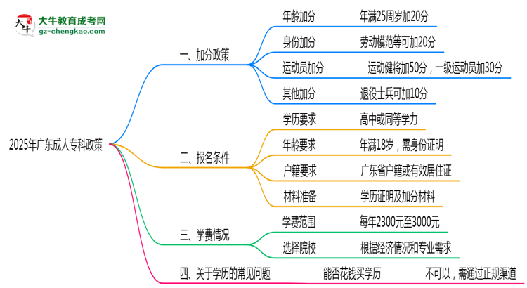加分必看！2025广东成人专科最新照顾政策及申请条件思维导图