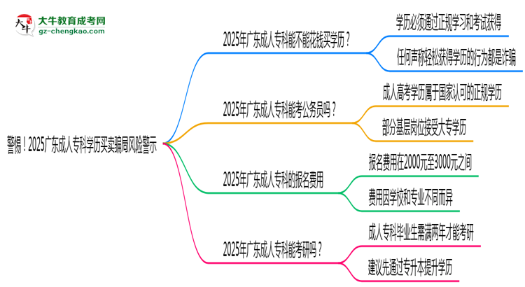 警惕！2025广东成人专科学历买卖骗局风险警示思维导图