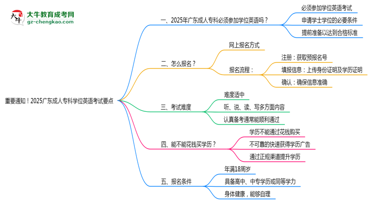 重要通知！2025广东成人专科学位英语考试要点思维导图