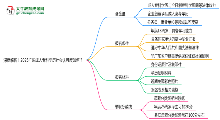 深度解析！2025广东成人专科学历社会认可度如何？思维导图