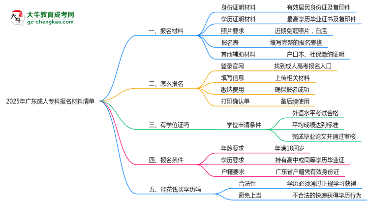 2025广东成人专科报名材料清单：这些证明缺一不可！思维导图