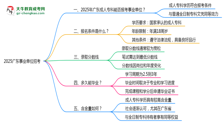 2025广东事业单位招考：成人专科是否符合报考条件思维导图