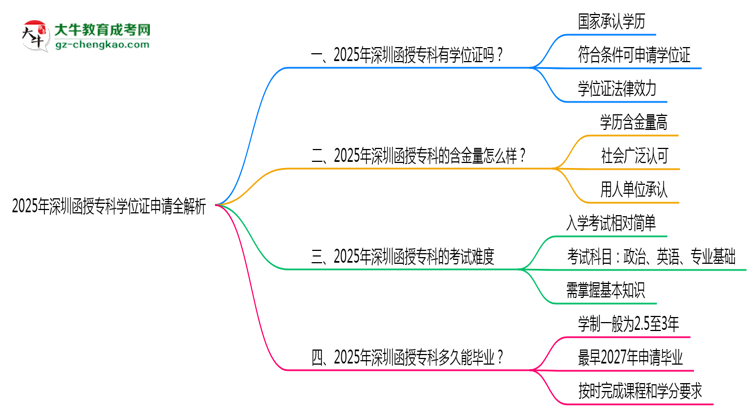 2025深圳函授专科学位证申请全解析：条件与流程详解思维导图