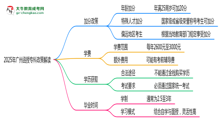 加分必看！2025广州函授专科最新照顾政策及申请条件思维导图