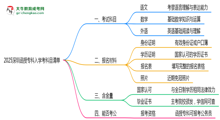 2025深圳函授专科入学考科目清单：备考重点全掌握思维导图