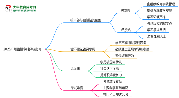2025广州函授专科择校指南：校本部vs函授站对比分析思维导图