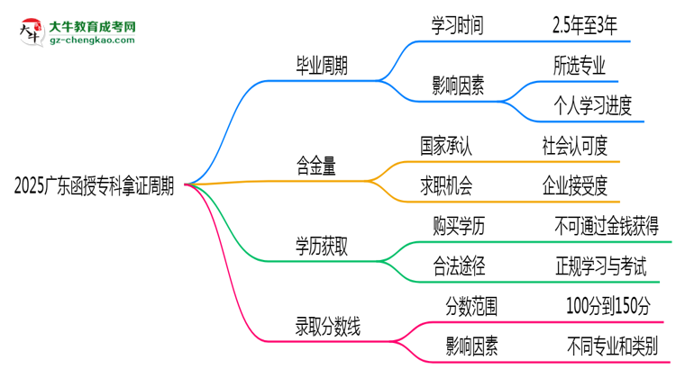 2025广东函授专科拿证周期：最快多久毕业？（新政）思维导图