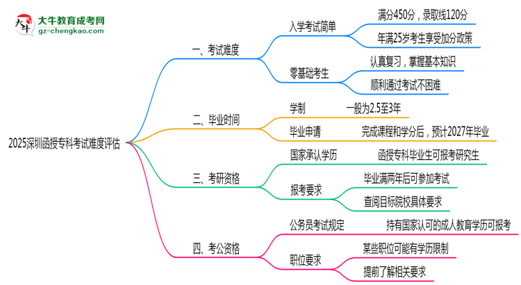 2025深圳函授专科考试难度评估：零基础如何逆袭？思维导图