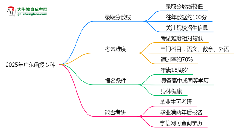 预测！2025广东函授专科录取线：各专业分数线参考思维导图