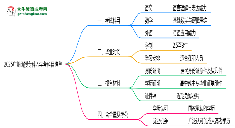 2025广州函授专科入学考科目清单：备考重点全掌握思维导图