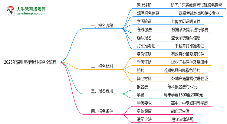 3分钟读懂：2025深圳函授专科本科报名全流程思维导图