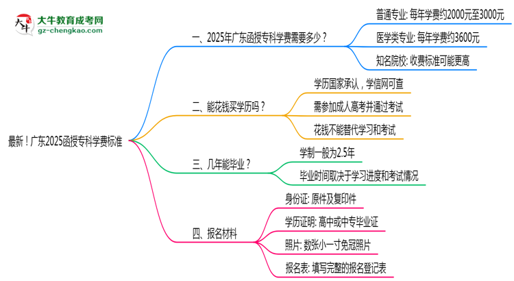 最新！广东2025函授专科学费标准：各校收费明细表思维导图
