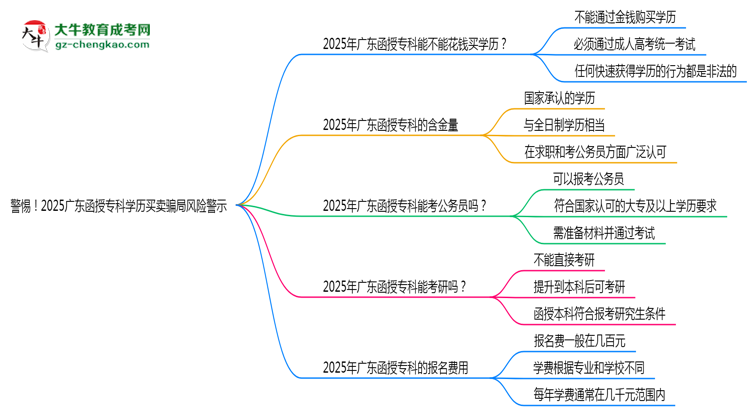 警惕！2025广东函授专科学历买卖骗局风险警示思维导图