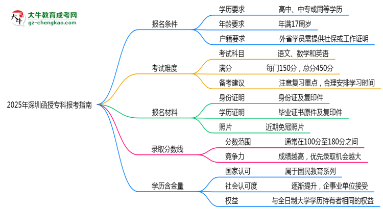 2025年深圳函授专科本科报考指南：学历/年龄要求必看思维导图