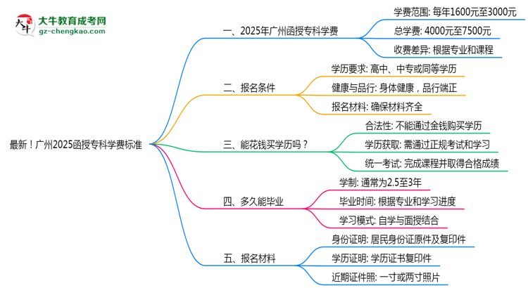 最新！广州2025函授专科学费标准：各校收费明细表思维导图