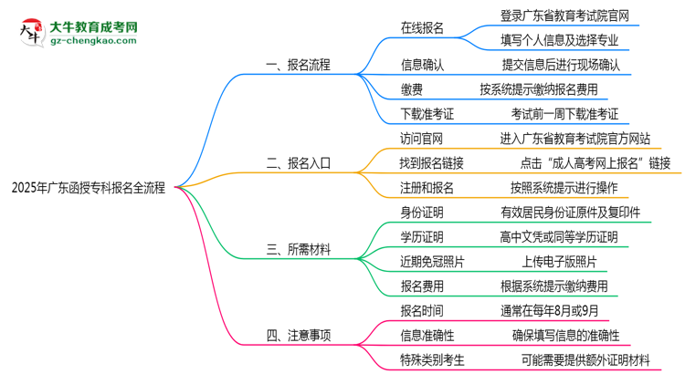 3分钟读懂：2025广东函授专科本科报名全流程思维导图