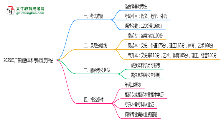 【科普】2025广东函授本科考试难度评估：零基础如何逆袭？
