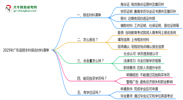 2025广东函授本科报名材料清单：这些证明缺一不可！思维导图