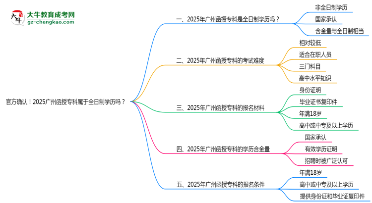官方确认！2025广州函授专科属于全日制学历吗？思维导图