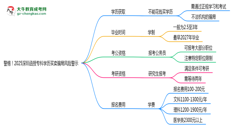 警惕！2025深圳函授专科学历买卖骗局风险警示思维导图