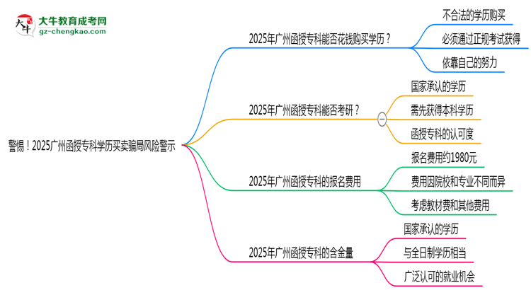 警惕！2025广州函授专科学历买卖骗局风险警示思维导图