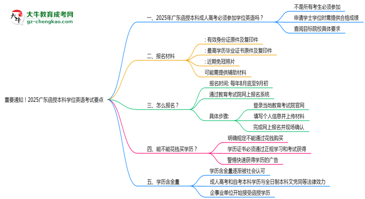 【图文】重要通知！2025广东函授本科学位英语考试要点