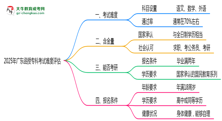 2025广东函授专科考试难度评估：零基础如何逆袭？思维导图