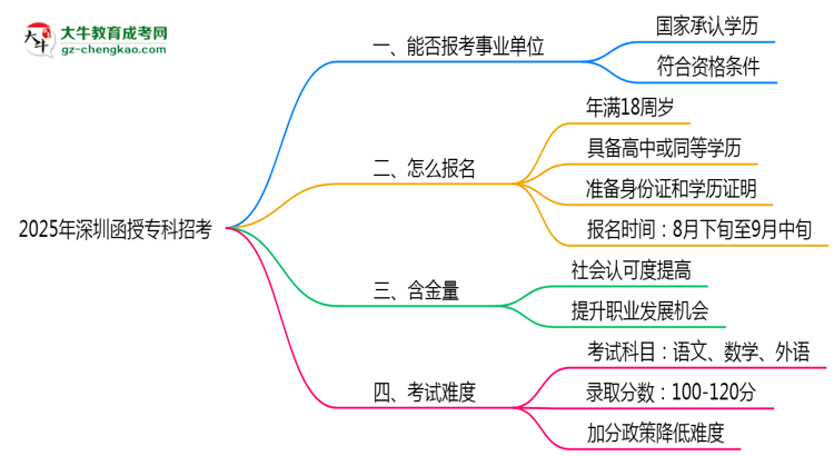 2025深圳事业单位招考：函授专科是否符合报考条件思维导图