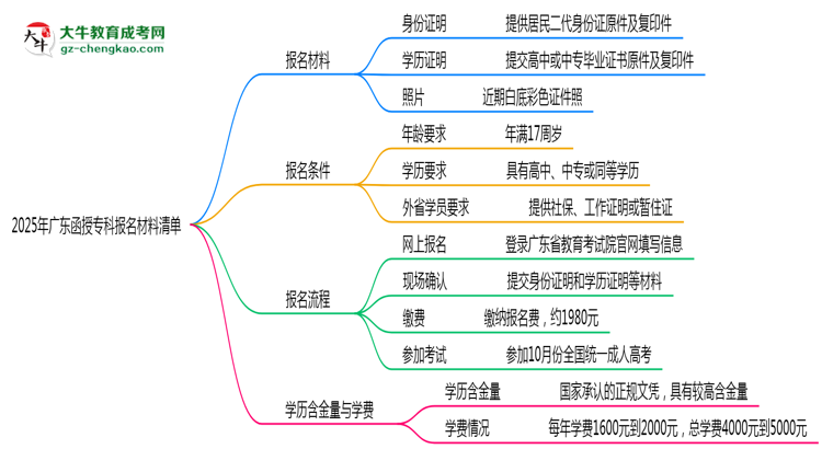 2025广东函授专科报名材料清单：这些证明缺一不可！思维导图