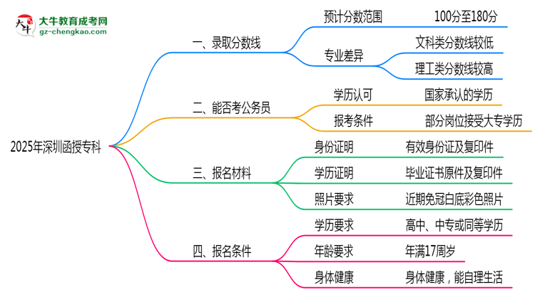 预测！2025深圳函授专科录取线：各专业分数线参考思维导图