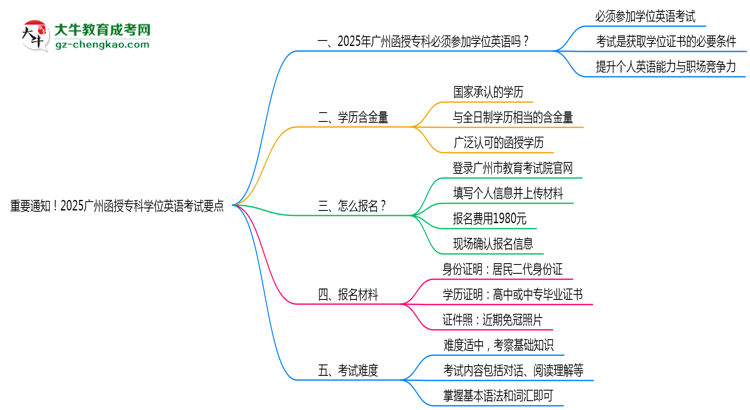 重要通知！2025广州函授专科学位英语考试要点思维导图