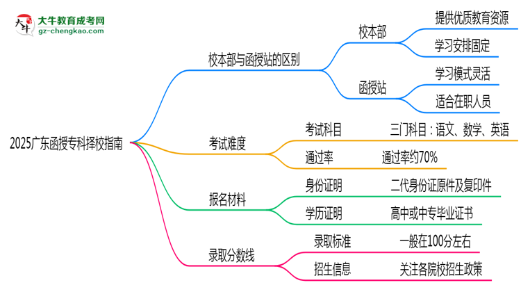 2025广东函授专科择校指南：校本部vs函授站对比分析思维导图