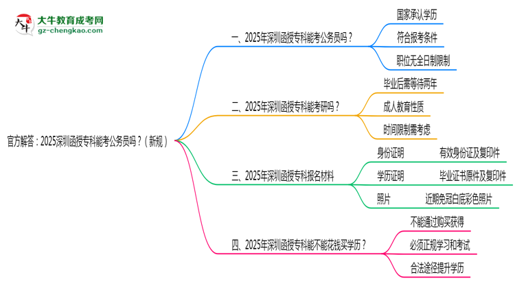 官方解答：2025深圳函授专科能考公务员吗？（新规）思维导图