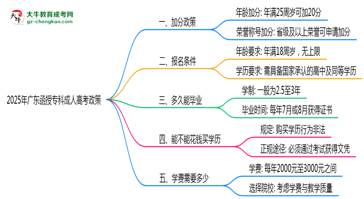 加分必看！2025广东函授专科最新照顾政策及申请条件思维导图