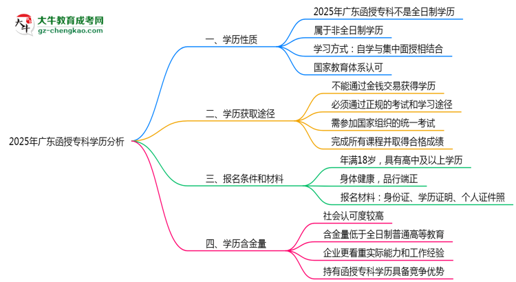 官方确认！2025广东函授专科属于全日制学历吗？思维导图