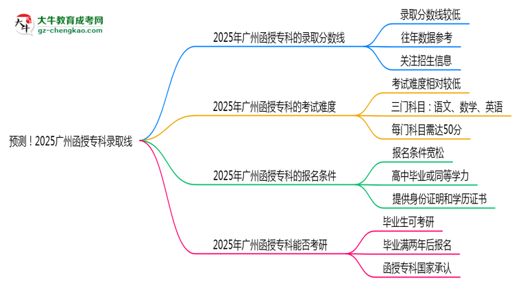 预测！2025广州函授专科录取线：各专业分数线参考思维导图