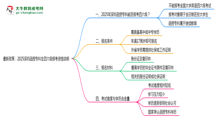 最新政策：2025深圳函授专科生四六级报考资格说明思维导图