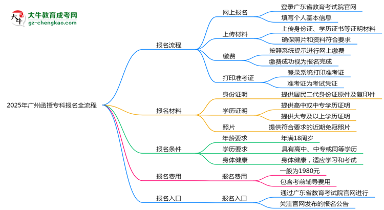 3分钟读懂：2025广州函授专科本科报名全流程思维导图
