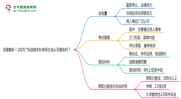 深度解析！2025广东函授本科学历社会认可度如何？思维导图