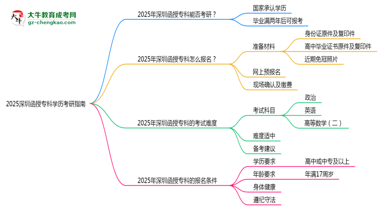 2025深圳函授专科学历考研指南：报考条件思维导图