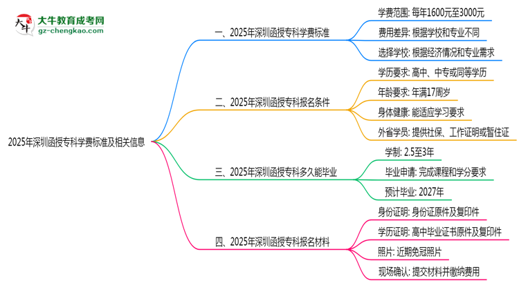 最新！深圳2025函授专科学费标准：各校收费明细表思维导图