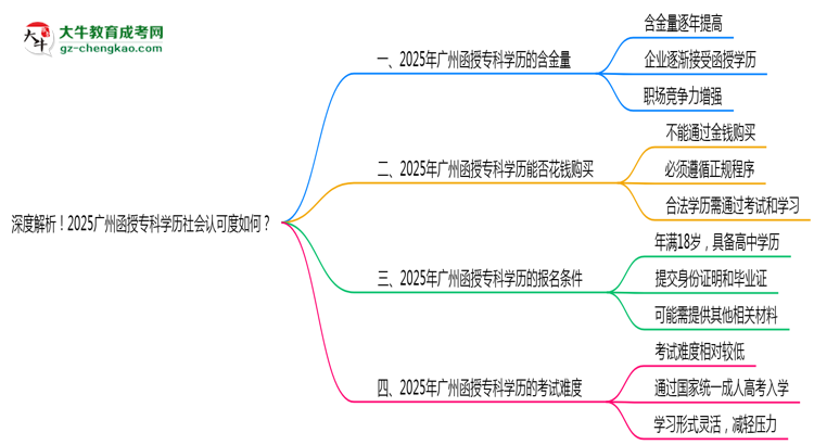 深度解析！2025广州函授专科学历社会认可度如何？思维导图