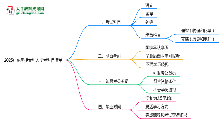 2025广东函授专科入学考科目清单：备考重点全掌握思维导图