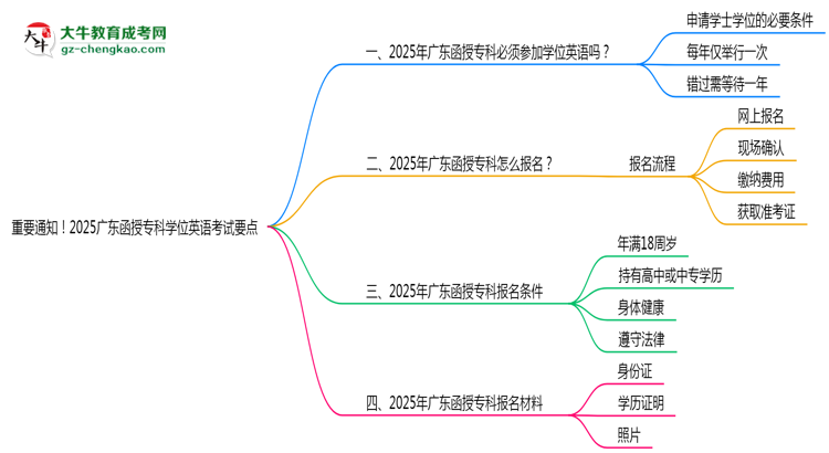 重要通知！2025广东函授专科学位英语考试要点思维导图