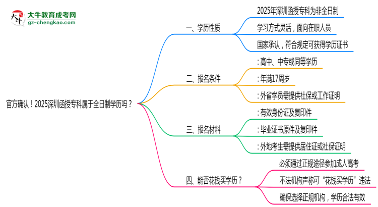官方确认！2025深圳函授专科属于全日制学历吗？思维导图