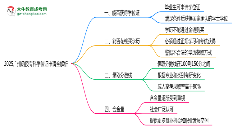 2025广州函授专科学位证申请全解析：条件与流程详解思维导图