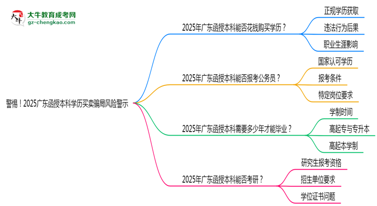【图文】警惕！2025广东函授本科学历买卖骗局风险警示