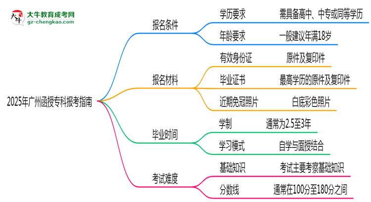 2025年广州函授专科本科报考指南：学历/年龄要求必看思维导图